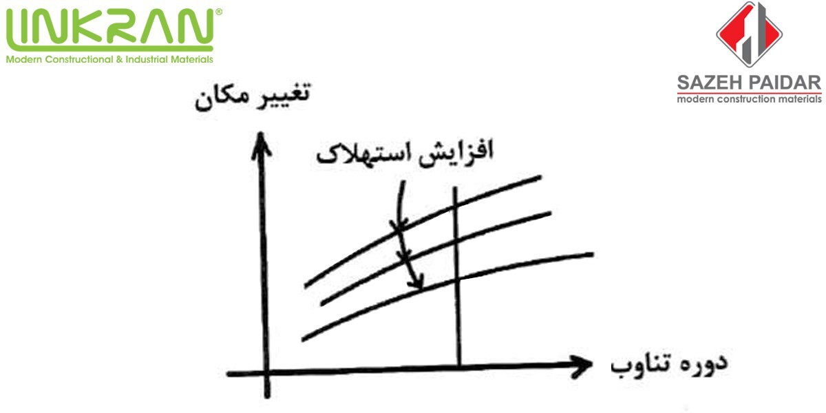 خرید لرزه گیر مکانیکی با کیفیت