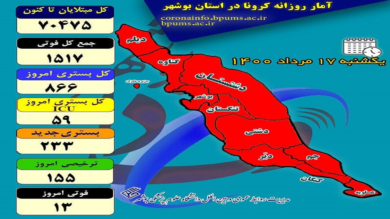 ۱۳ بوشهری دیگر قربانی کرونا شدند/ بستری ۸۶۶ بیمار در بخش‌های کرونایی