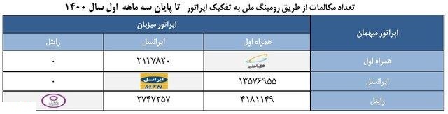 انجام بیش از ۲۲ میلیون مکالمه از طریق رومینگ ملی