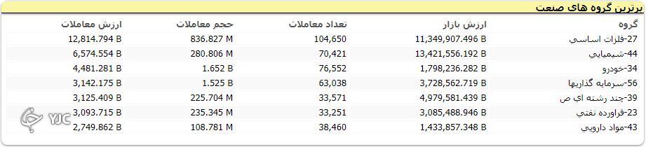شاخص کل بورس، هم چنان در مدار صعود