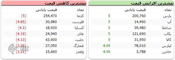 شاخص کل بورس، هم چنان در مدار صعود