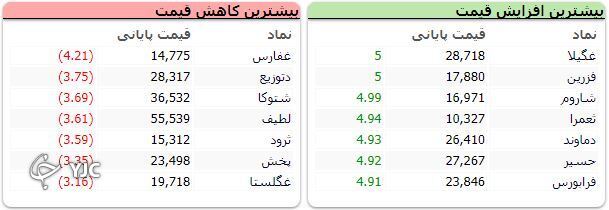 شاخص کل بورس، هم چنان در مدار صعود