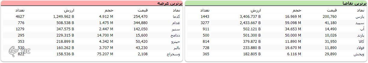 شاخص کل بورس، هم چنان در مدار صعود
