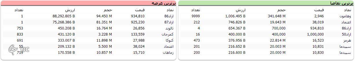 شاخص کل بورس، هم چنان در مدار صعود