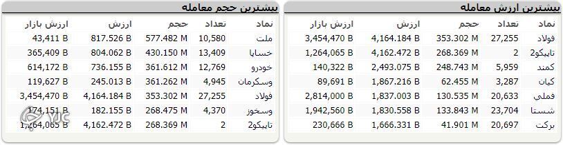 شاخص کل بورس، هم چنان در مدار صعود