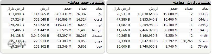 شاخص کل بورس، هم چنان در مدار صعود