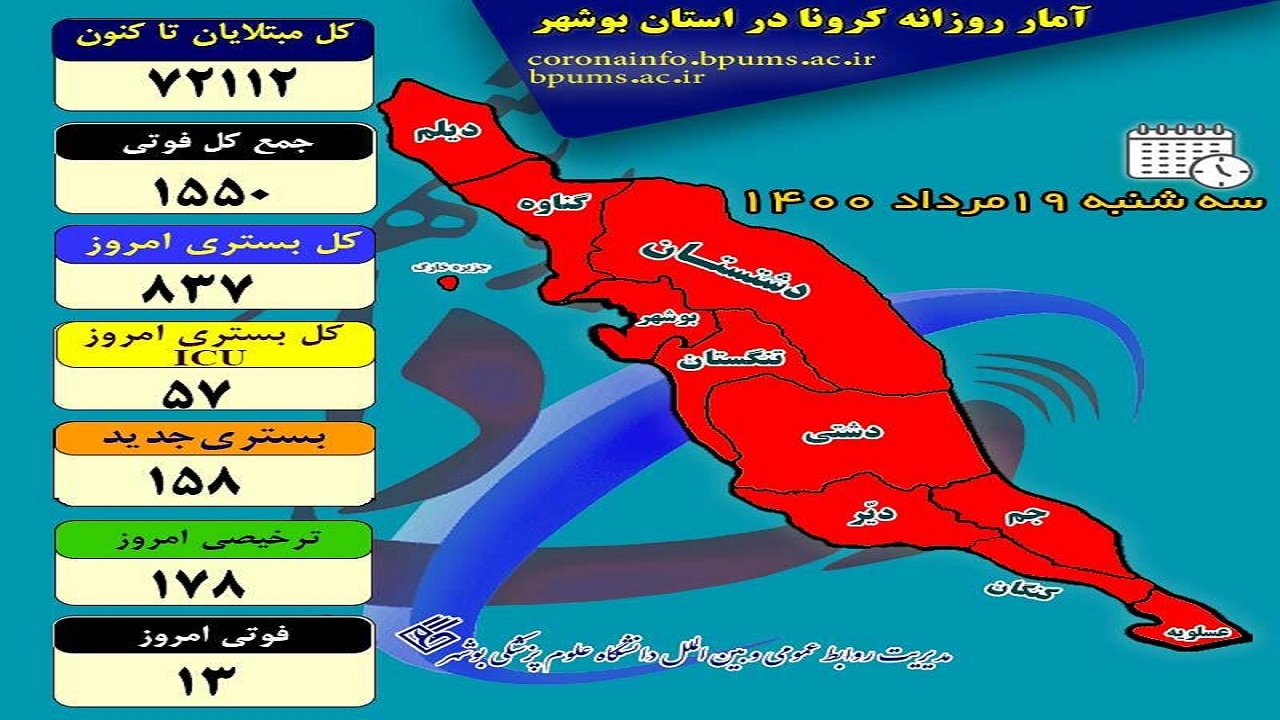 کرونا جان ۱۳ بوشهری دیگر را گرفت/ ۸۳۷ نفر بستری هستند