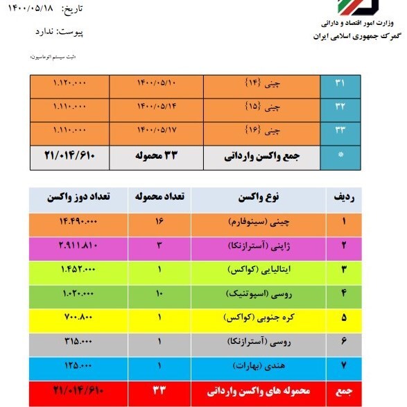 ورود ۲۱ میلیون دوز واکسن کرونا به کشور طی ۳۳ مرحله