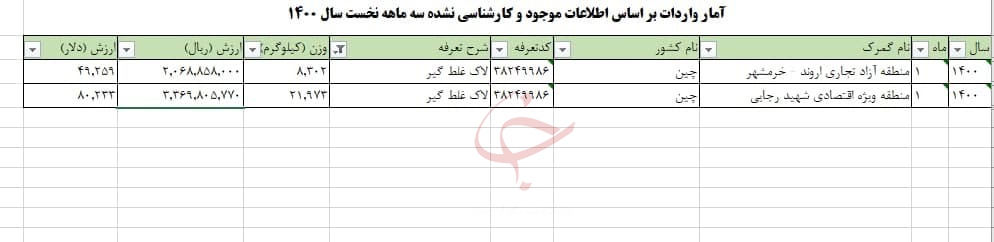 واردات 129 هزار دلاری لاک غلط گیر از چین به ایران