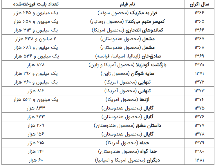 &laquo;مشعل&raquo; پرفروش&zwnj;ترین فیلم خارجی در ایران است/ ذائقه &laquo;هندی&raquo; تماشاچیان ایرانی + تصاویر