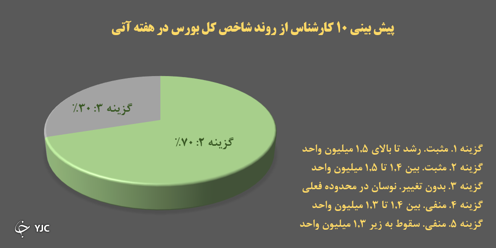 پیش بینی بورسی باشگاه خبرنگاران جوان با دقت ۷۰ درصدی به وقوع پیوست