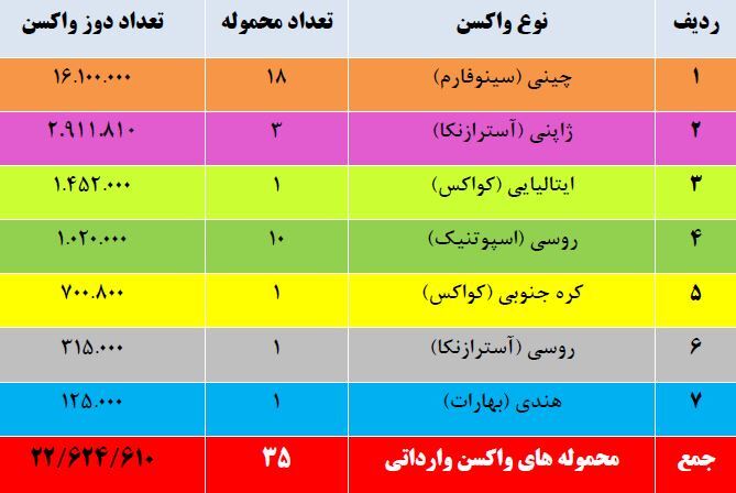 واردات ۳۵ محموله واکسن کرونا طی ۶ ماه گذشته / سینوفارم در صدر واکسن&zwnj;های وارداتی