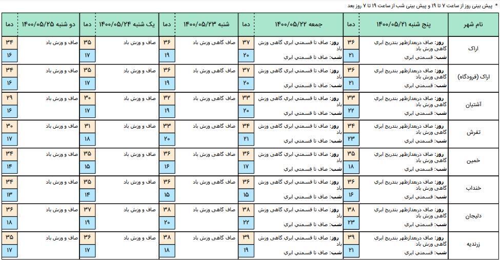 روند کاهشی دما در استان مرکزی