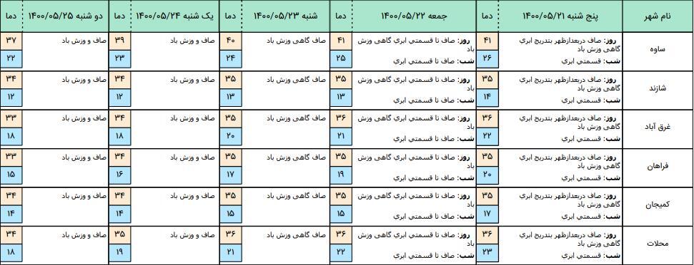 روند کاهشی دما در استان مرکزی