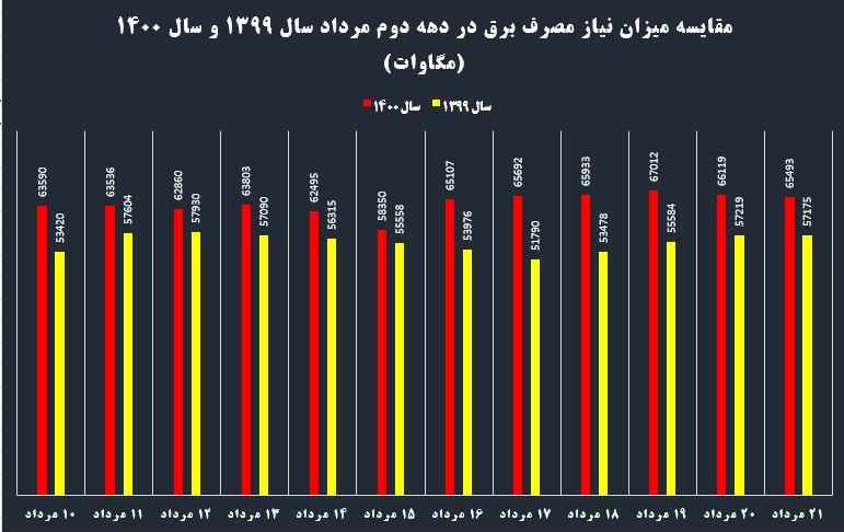 افزایش ناترازی ۱۰ درصدی مصرف برق در تابستان ۱۴۰۰+ جدول