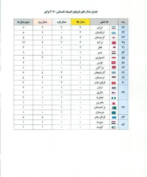 لیست نفرات اعزامی به المپیک لیست نفرات اعزامی به المپیک