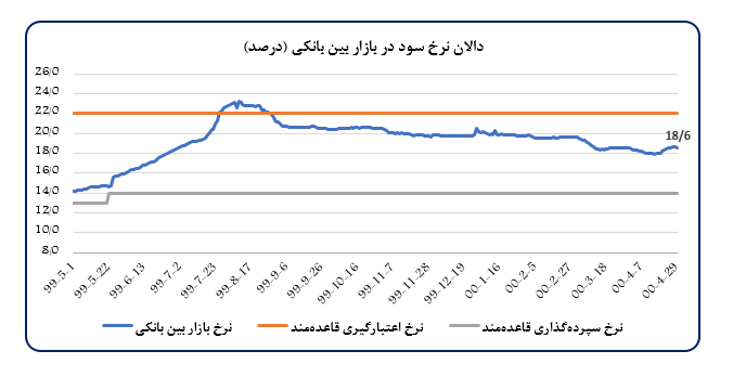 افزایش ۶۹.۲ درصدی ارزش صادرات گمرکی / رشد ۳۹.۴ درصدی نقدینگی در سال منتهی به پایان تیرماه ۱۴۰۰