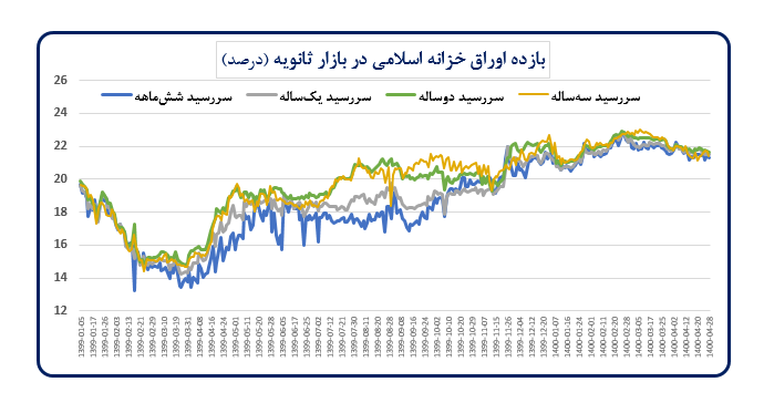 افزایش ۶۹.۲ درصدی ارزش صادرات گمرکی / رشد ۳۹.۴ درصدی نقدینگی در سال منتهی به پایان تیرماه ۱۴۰۰
