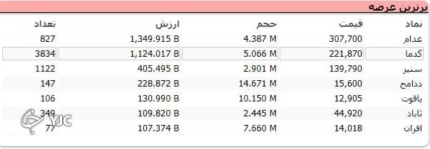 سنگین&zwnj;ترین صف&zwnj;های خرید و فروش سهام در ۲۴ مرداد ماه