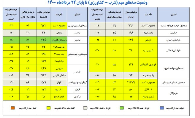 میزان ورودی سدهای کشور ۴۷ درصد کاهش یافت