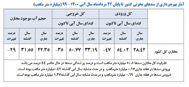 میزان ورودی سدهای کشور ۴۷ درصد کاهش یافت