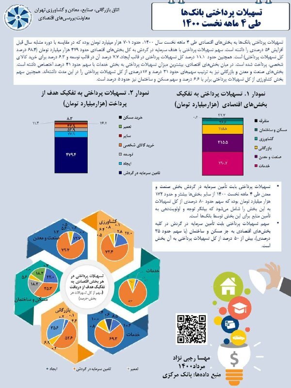 ۷۰۱ هزار میلیارد تومان تسهیلات پرداختی بانک&zwnj;ها به بخش&zwnj;های اقتصادی