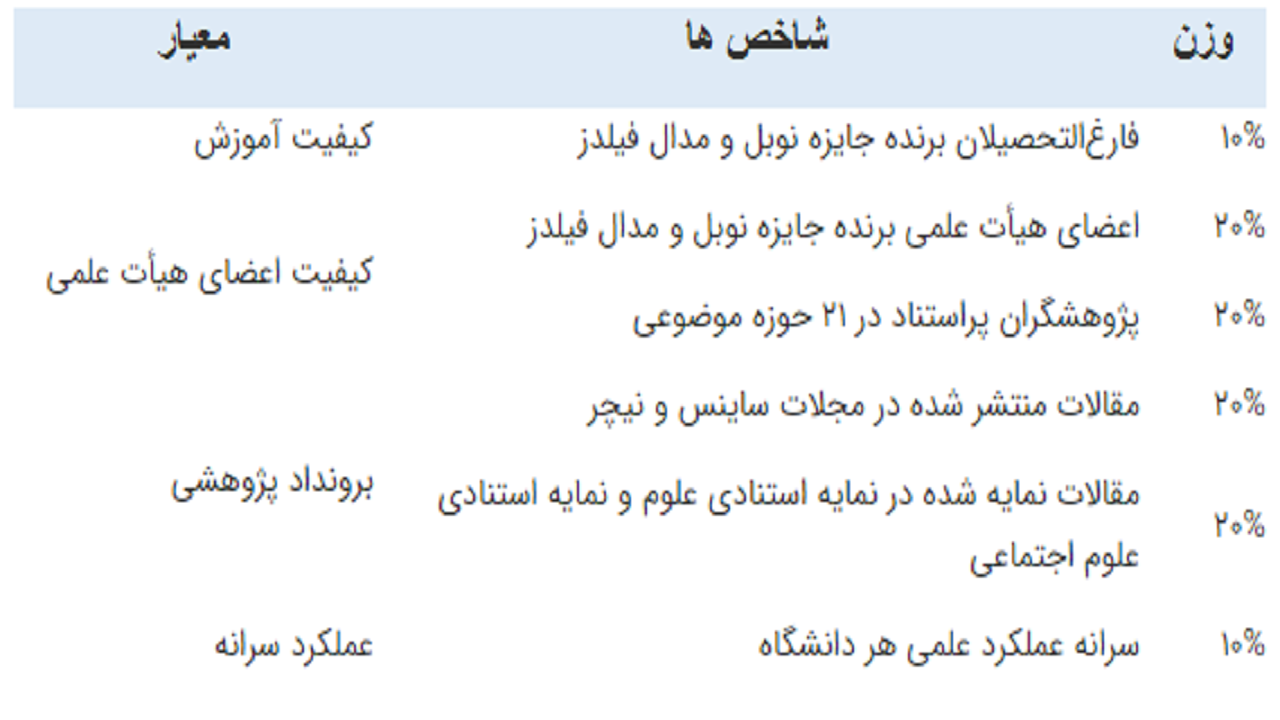 دانشگاه&zwnj;های ایران صدرنشین دانشگاه&zwnj;های جهان اسلام/ ۱۱ دانشگاه ایران در بین دانشگاه&zwnj;های برتر جهان در سال ۲۰۲۱