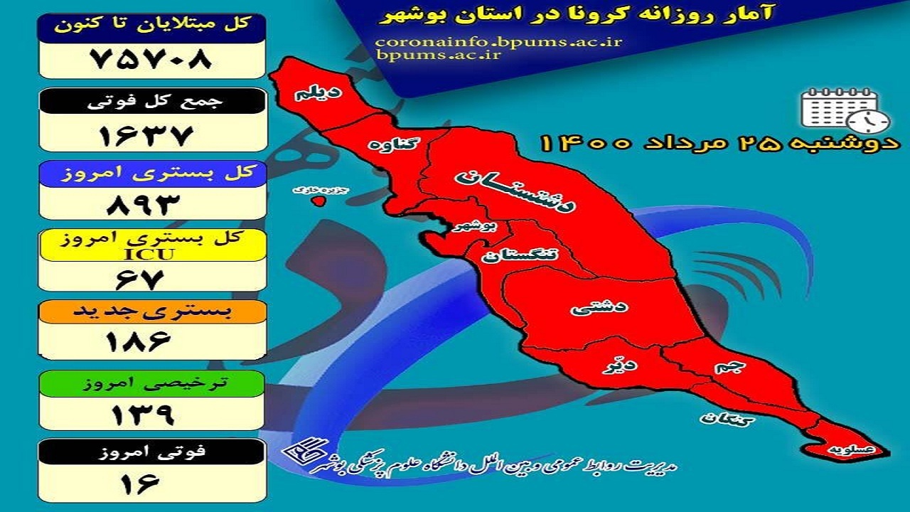 کرونا ۱۶ بوشهری دیگر را به کام مرگ کشاند