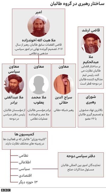 آشنایی با اعضای ارشد گروه طالبان
