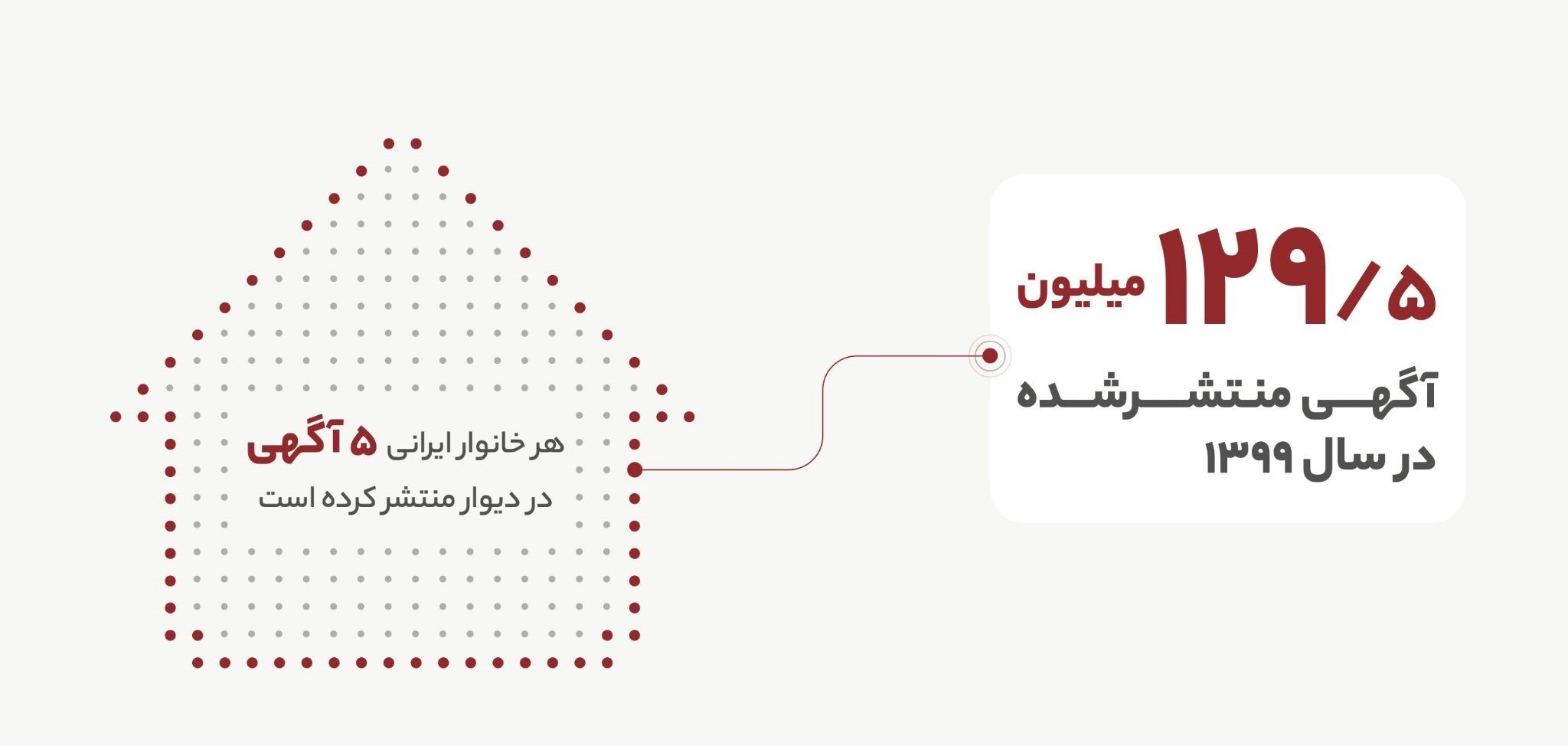 انتشار ۱۲۹میلیون آگهی در «دیوار» انتشار ۱۲۹میلیون آگهی در «دیوار»