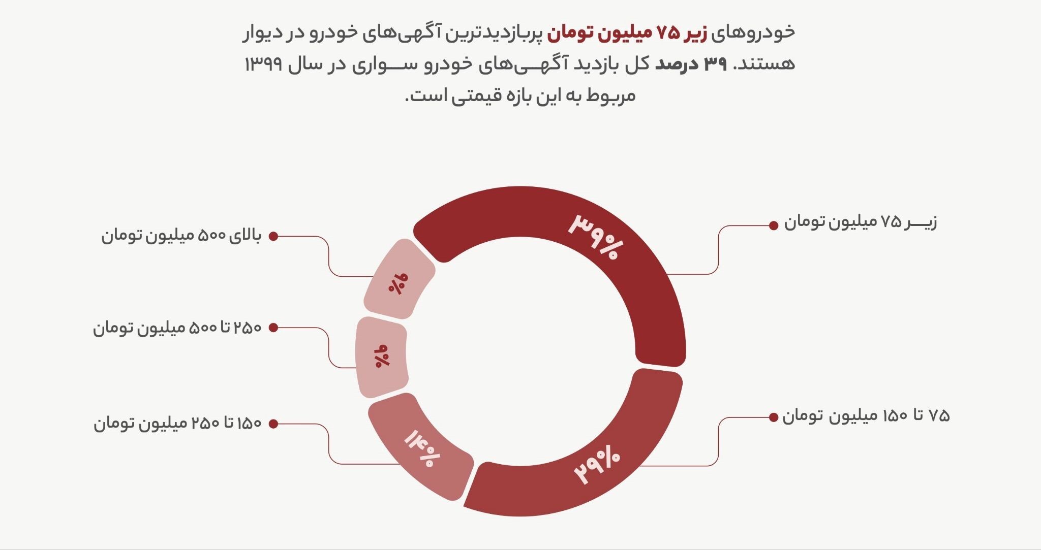 انتشار ۱۲۹میلیون آگهی در «دیوار» انتشار ۱۲۹میلیون آگهی در «دیوار»