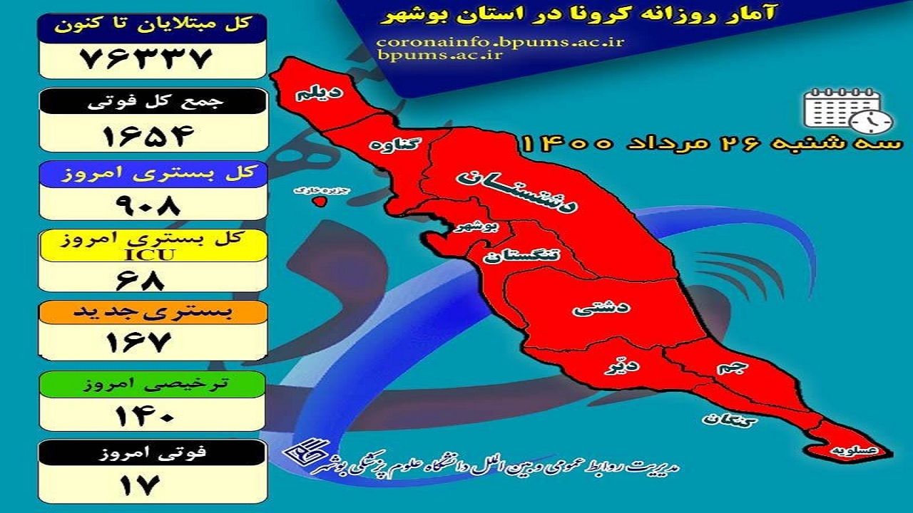 بیماران بستری در بخش‌های کرونایی بوشهر از ۹۰۰ نفر فراتر رفت