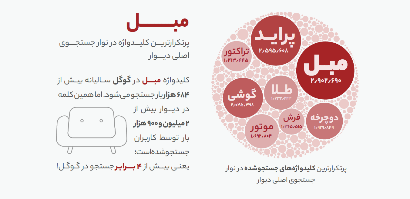 ۱۰ نکته &laquo;مربوط به خانه&raquo; در گزارش سال ۱۳۹۹ &laquo;دیوار&raquo;