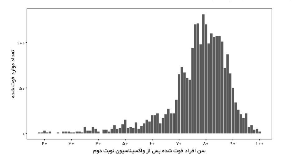 سن افراد فوت شده پس از واکسیناسیون نوبت دوم