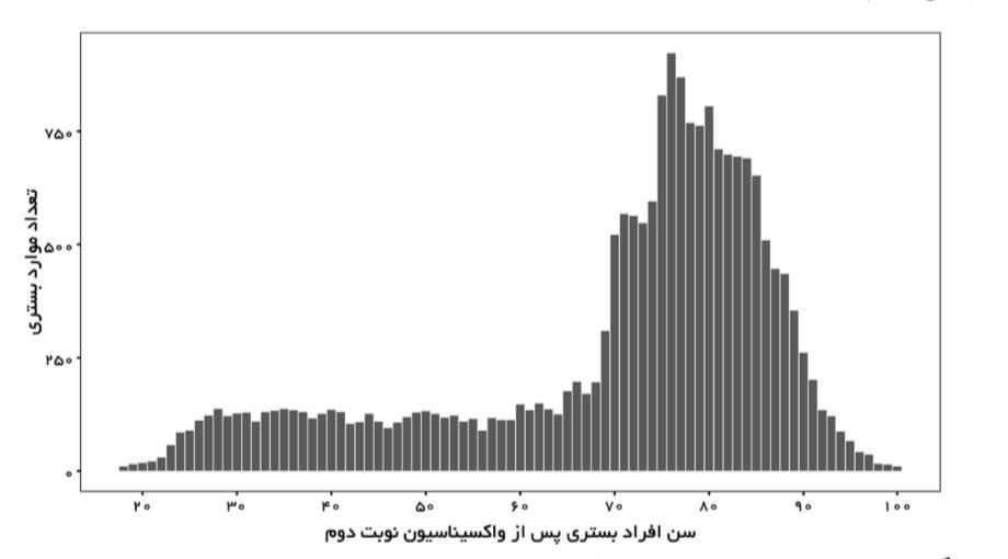 سن افراد بستری پس از واکسیناسیون نوبت دوم
