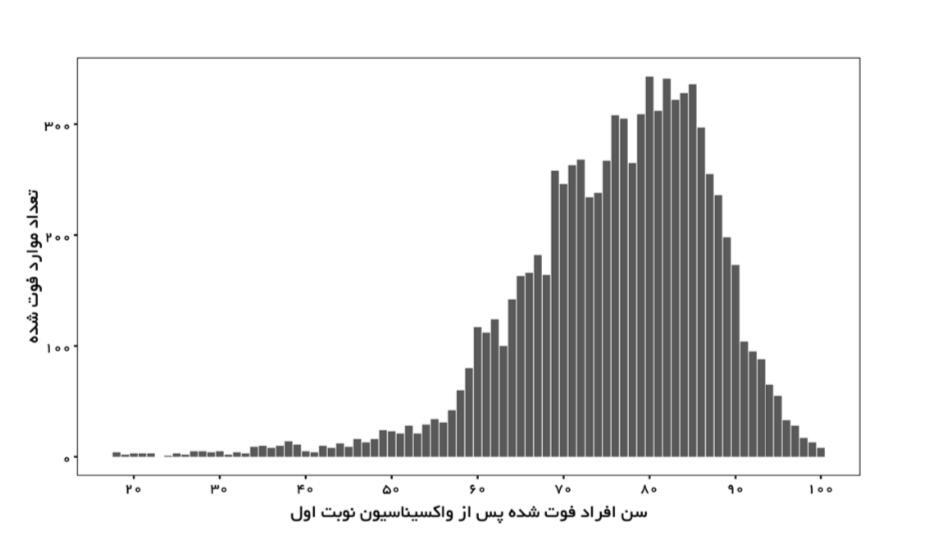 سن افراد فوت شده پس از واکسیناسیون نوبت اول