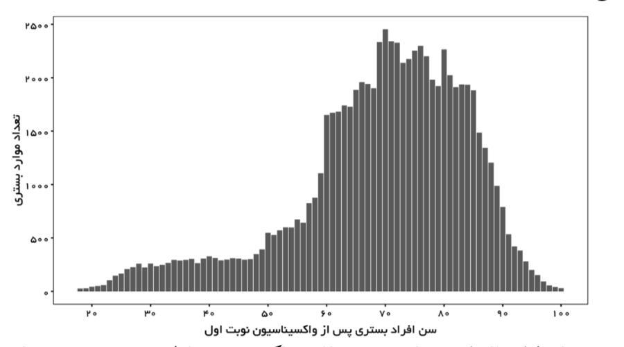 سن افراد بستری پس از واکسیناسیون نوبت اول