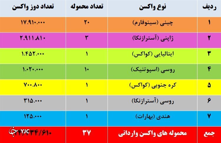 چه تعداد واکسن کرونا تاکنون وارد کشور شده است؟ چه تعداد واکسن کرونا تاکنون وارد کشور شده است؟