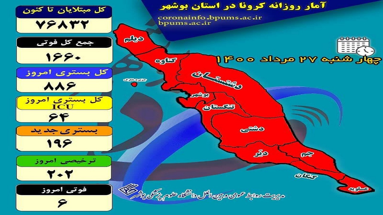 فوتی‌های کرونا در بوشهر به کمترین میزان در روزهای اخیر رسید