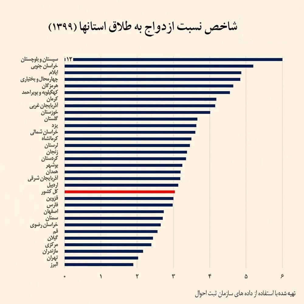 یک طلاق به ازای هر دو ازدواج در استان تهران