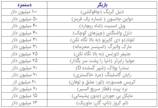 از لئوناردو دیکاپریو تا تام کروز/ ستارههای سینما چقدر دستمزد میگیرند؟ از لئوناردو دیکاپریو تا تام کروز/ ستارههای سینما چقدر دستمزد میگیرند؟
