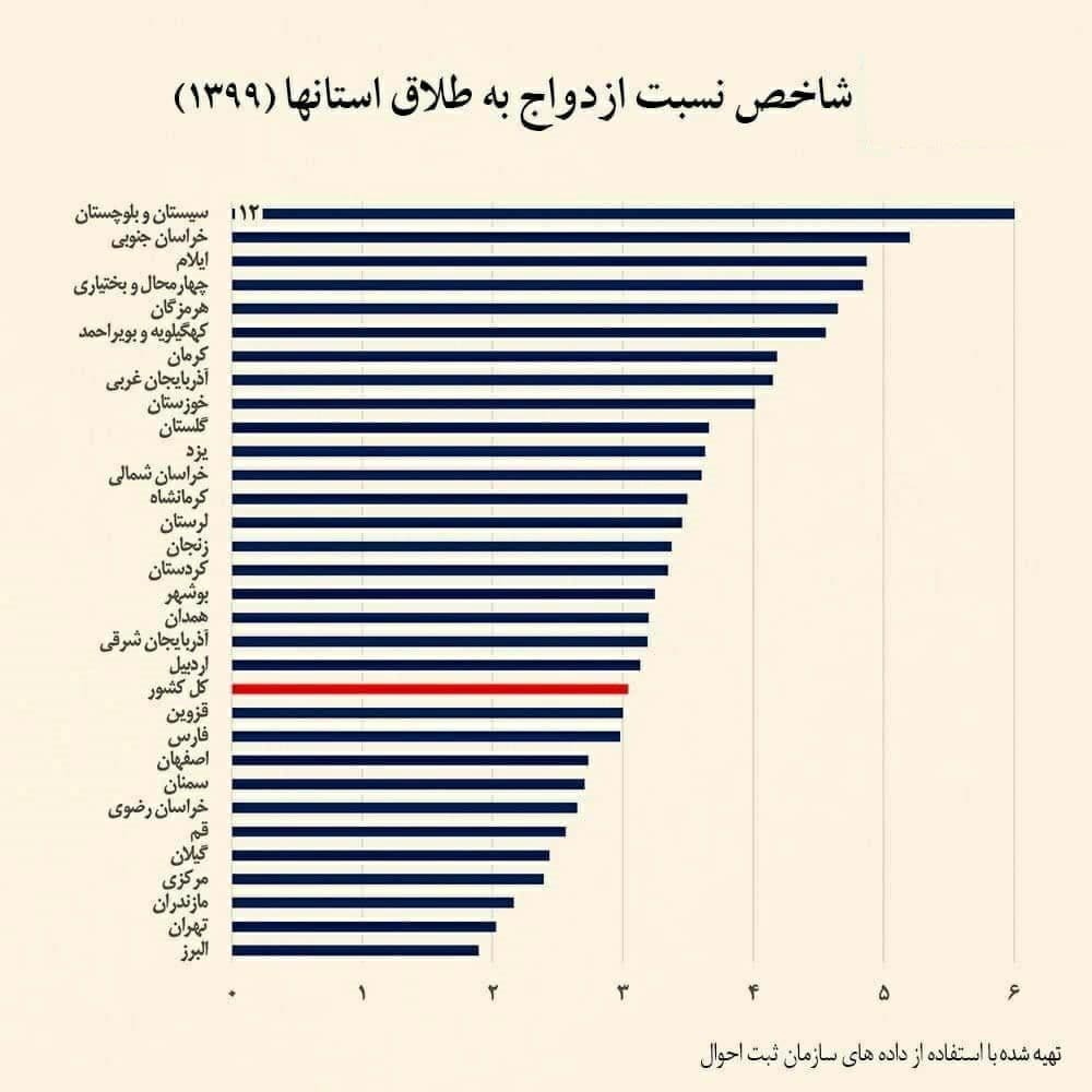 یک طلاق به ازای ۲ ازدواج در مازندران