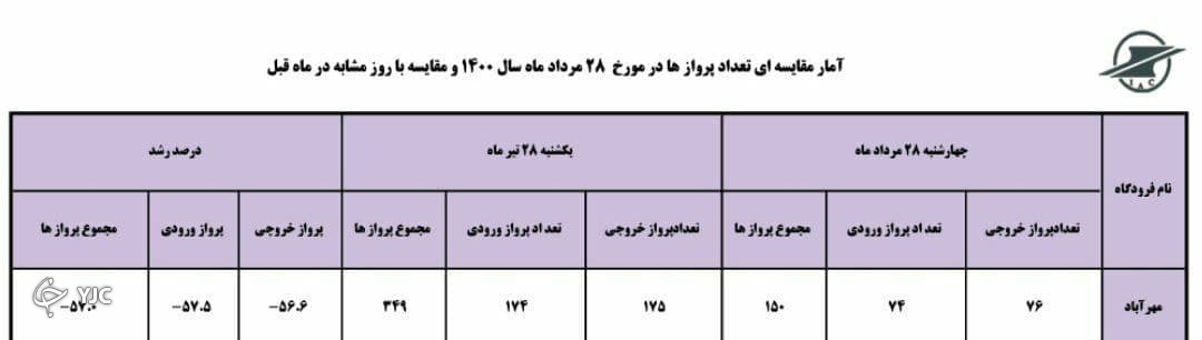 آمار پروازها آمار پروازها