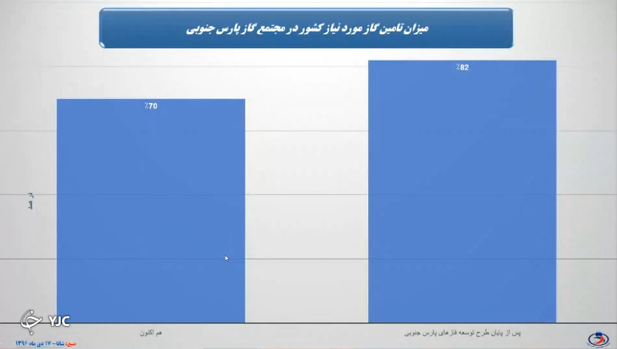 اَبَرچالشی به نام تامین گاز؛ ۱۴۲۰ پایان تولید از پارس جنوبی!