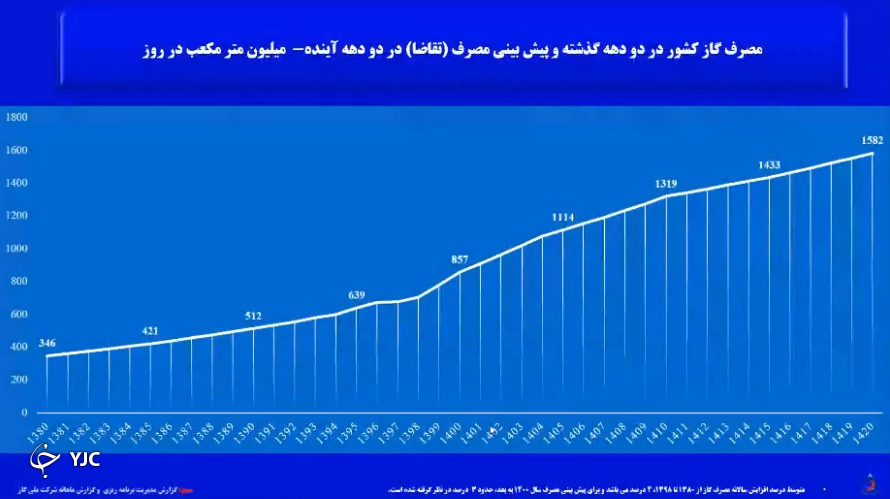 اَبَرچالشی به نام تامین گاز؛ ۱۴۲۰ پایان تولید از پارس جنوبی!