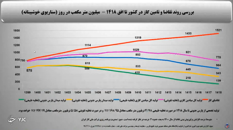 اَبَرچالشی به نام تامین گاز؛ ۱۴۲۰ پایان تولید از پارس جنوبی!