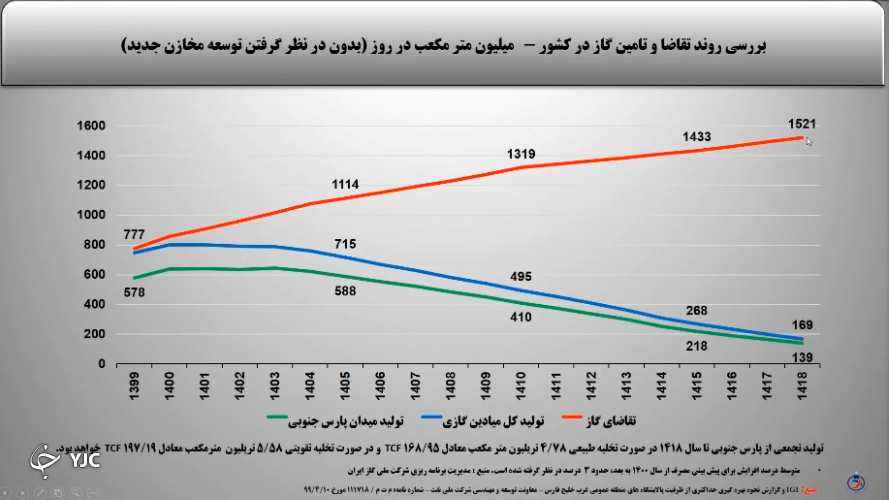 اَبَرچالشی به نام تامین گاز؛ ۱۴۲۰ پایان تولید از پارس جنوبی!