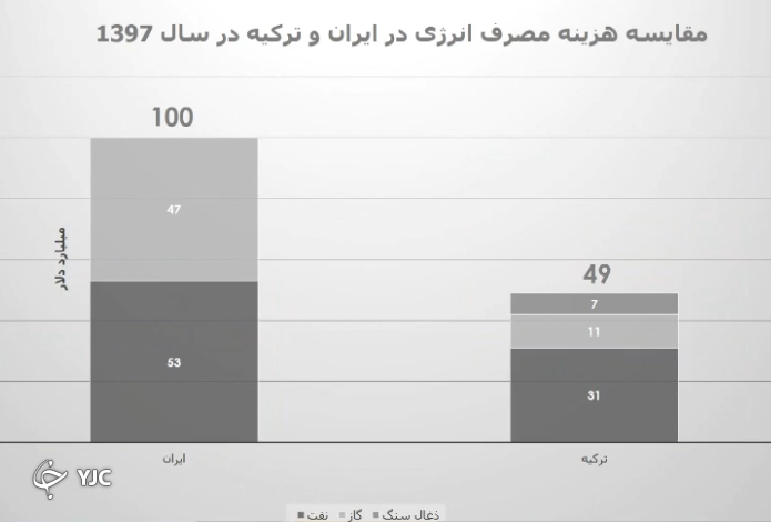 بی توجهی به شرکت بهینه سازی مصرف سوخت حتی در وزارت نفت! / فقدان نهاد متولی انرژی در کشور