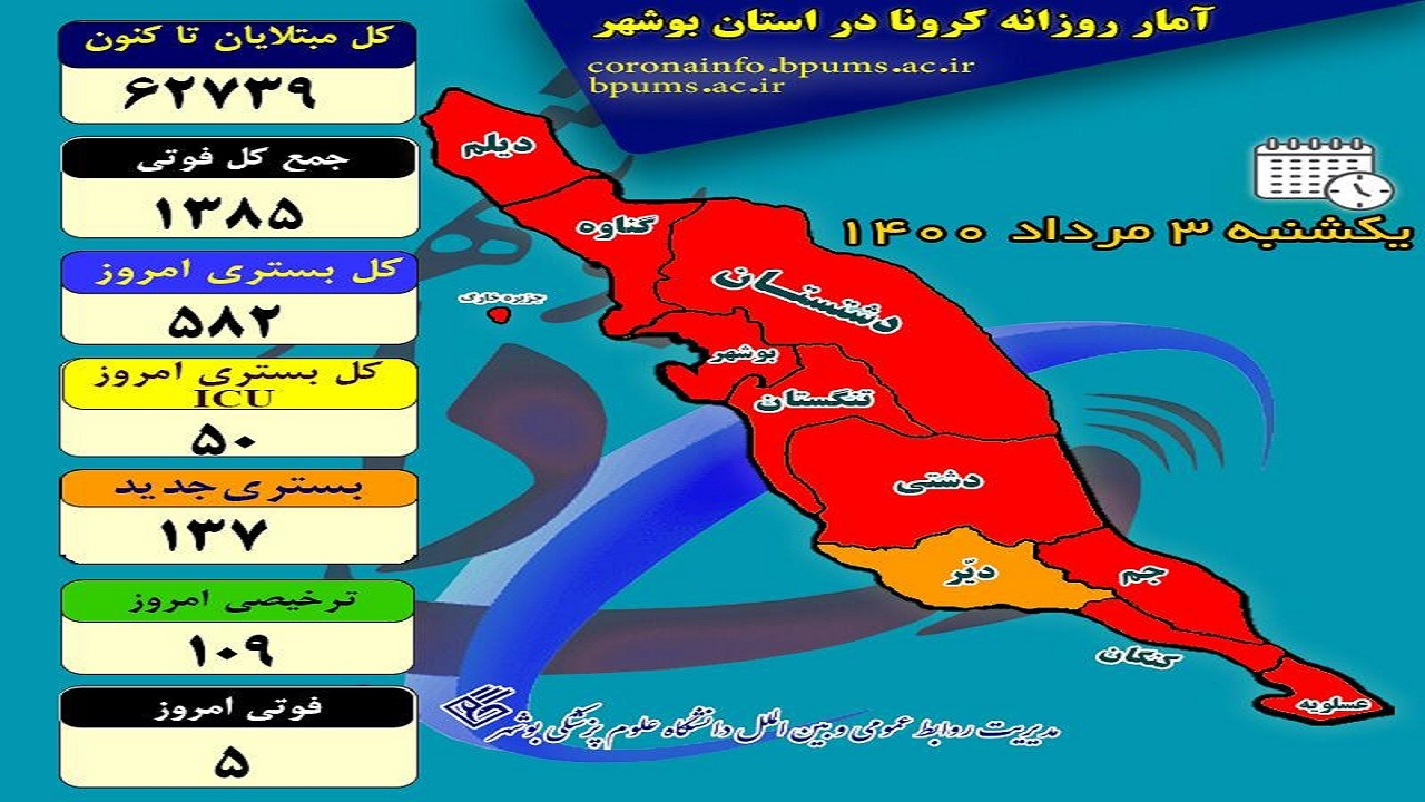 بستری‌های کرونایی بوشهر هر روز بیشتر از دیروز