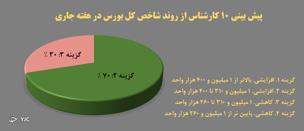 ۷۰ درصد کارشناسان معتقدند شاخص کل بورس مثبت خواهد ماند ۷۰ درصد کارشناسان معتقدند شاخص کل بورس مثبت خواهد ماند